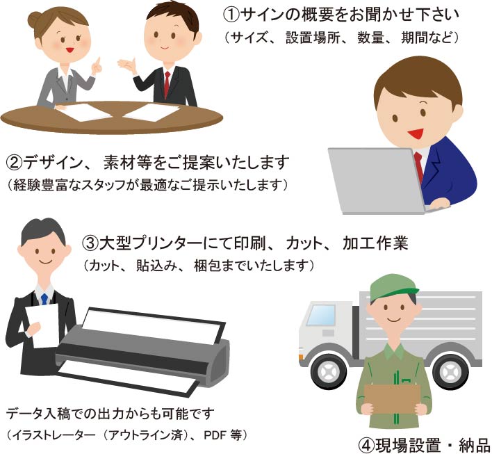サイン制作の流れ